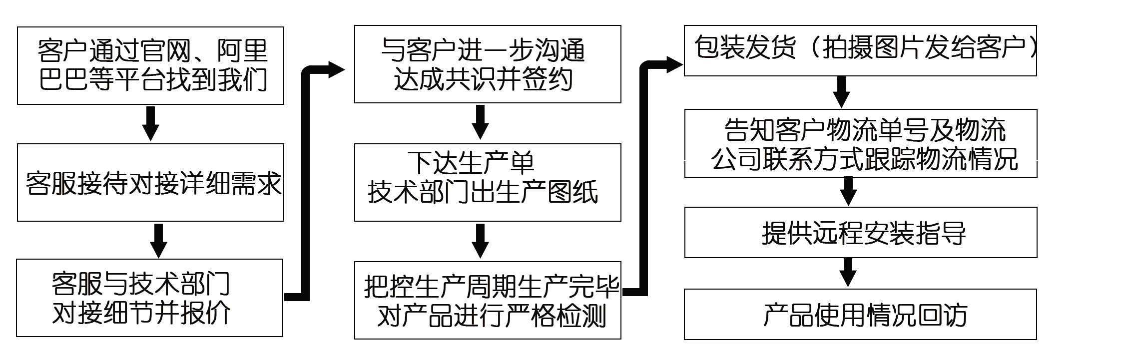 網(wǎng)上訂了耐磨管道，收到的貨物與合同不符該怎么辦？頭疼?。?！
